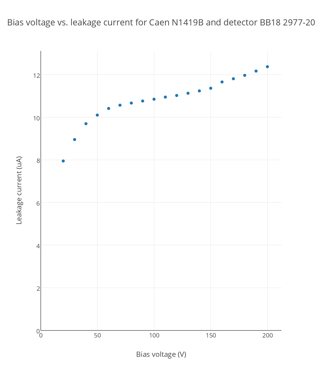 bias_voltage_vs_leakage_current_for_caen_n1419b_and_detector_bb18_2977-20(2).png