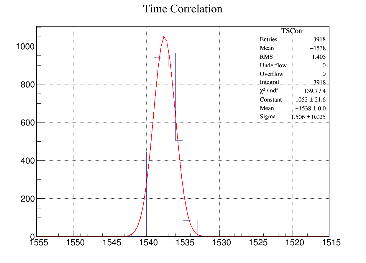 Timestamp_correlation_AIDA_EURICA.png