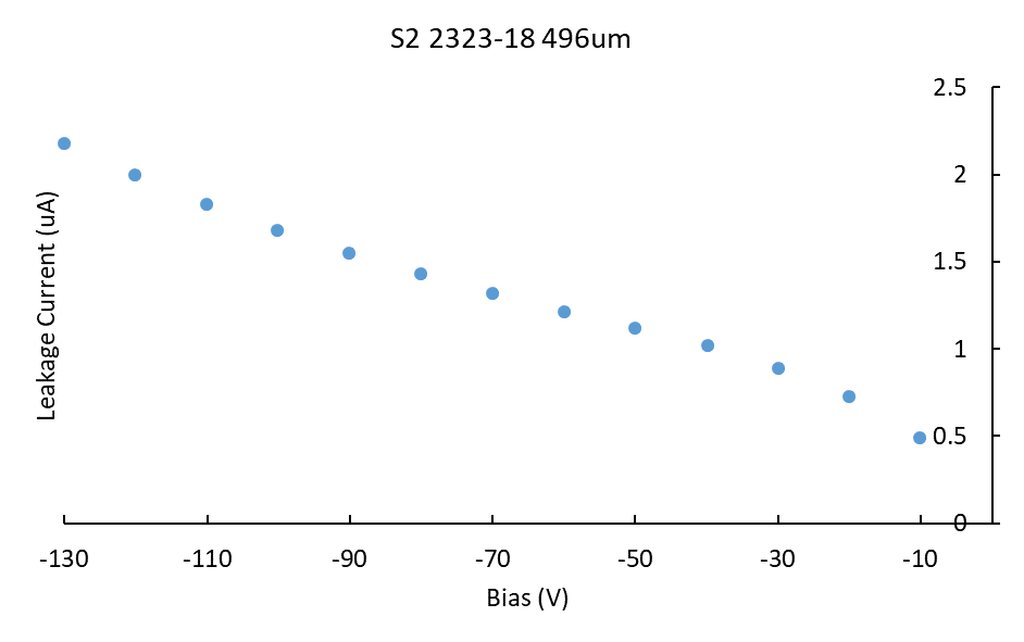 S2_2323-18_496um_Bias_Vs_Leakage_Current.png