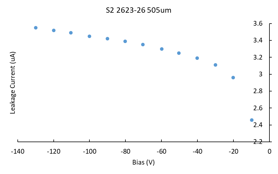 S2_2623-26_505um_Bias_Vs_Leakage_Current.png