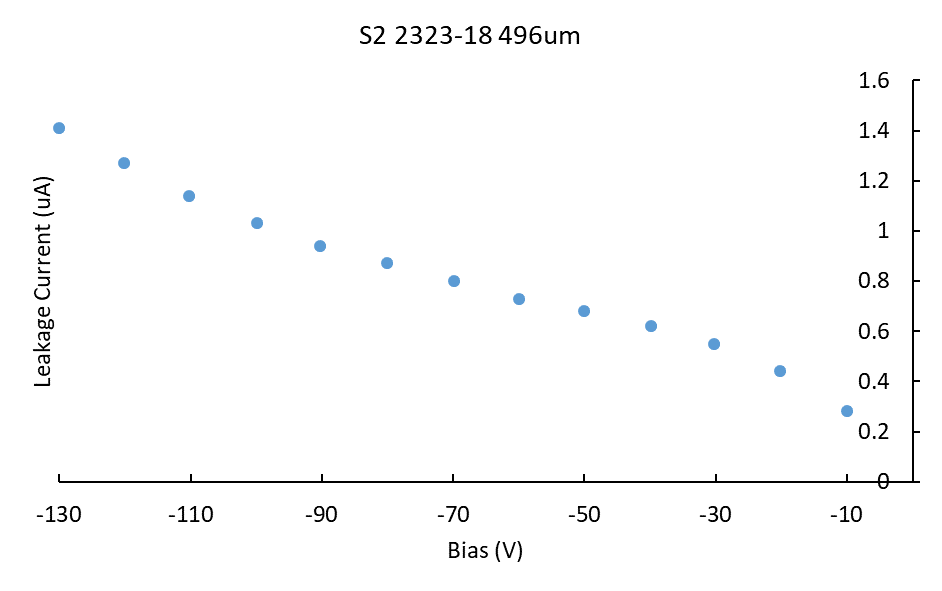 S2_2323-18_496um_Bias_Vs_Leakage_Current_050418.png