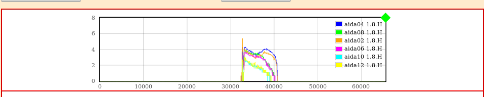 daid-11-histos-lowgaineven.png