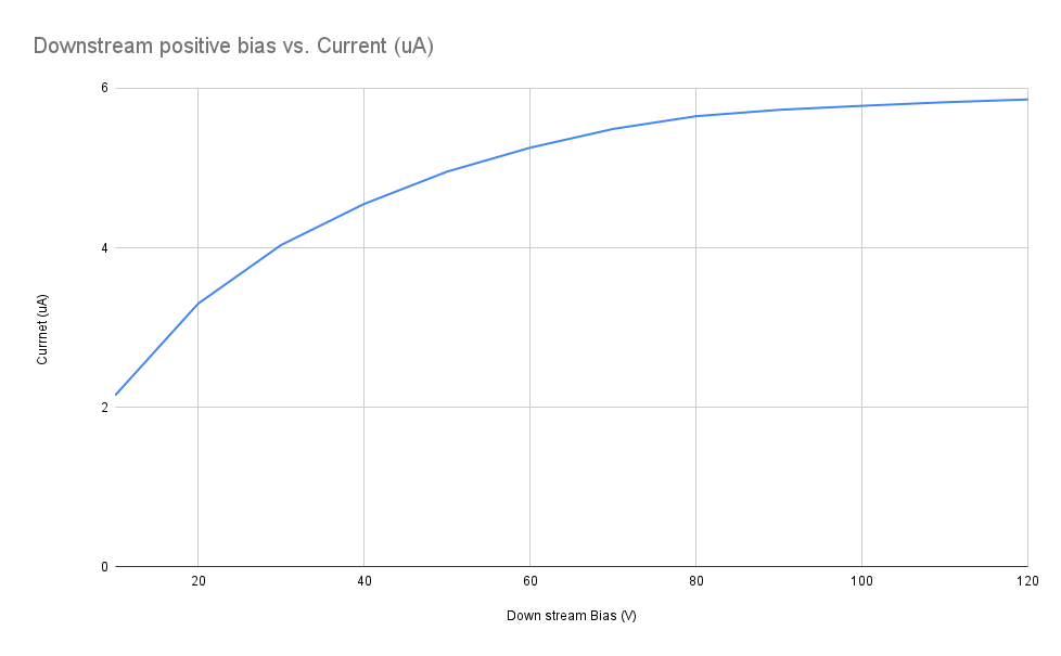Downstream_positive_bias_vs._Current_(uA).png