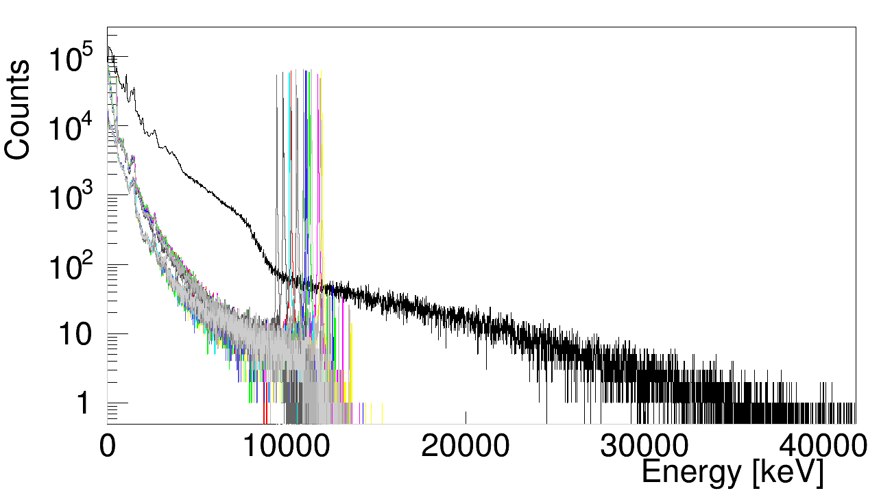 SUM_and_individuals_anodes_cut8MeV.png