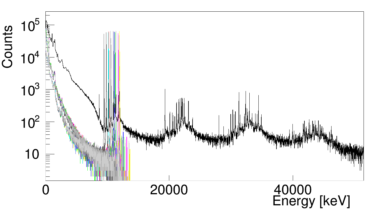 SUM_and_individuals_anodes_cut20MeV.png