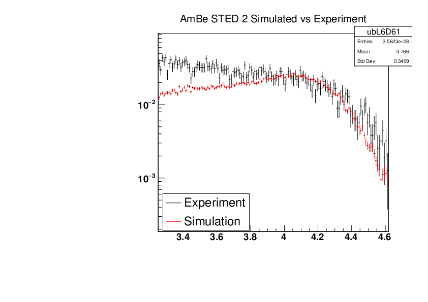 AmBe_STED2_Experiment_vs_Simulated.pdf