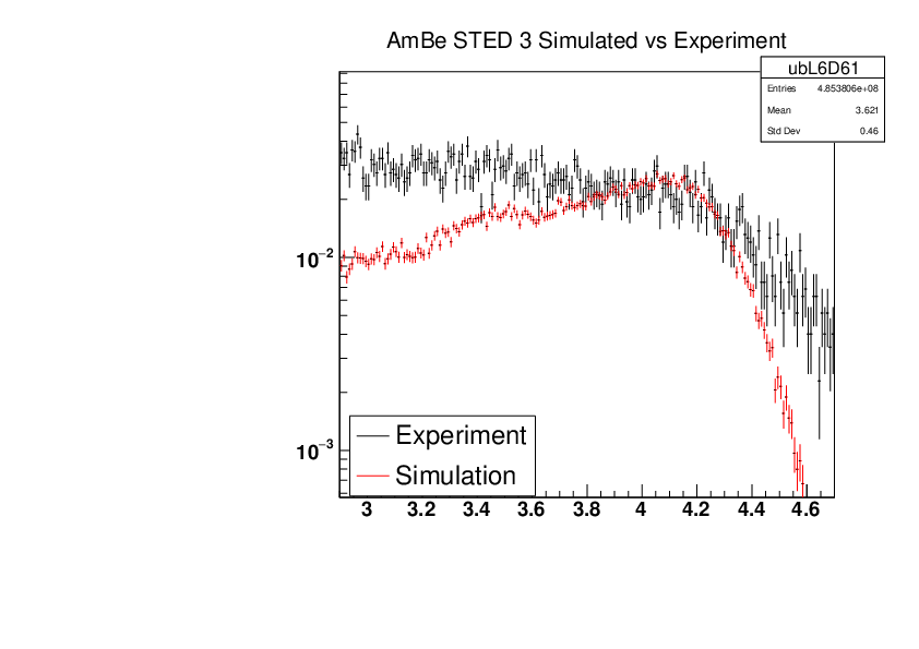 AmBe_STED3_Experiment_vs_Simulated.pdf
