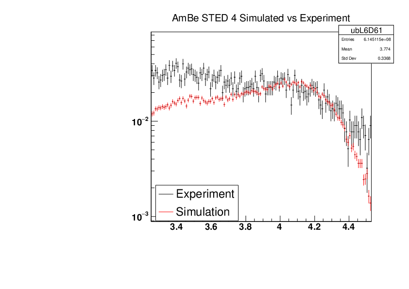 AmBe_STED4_Experiment_vs_Simulated.pdf