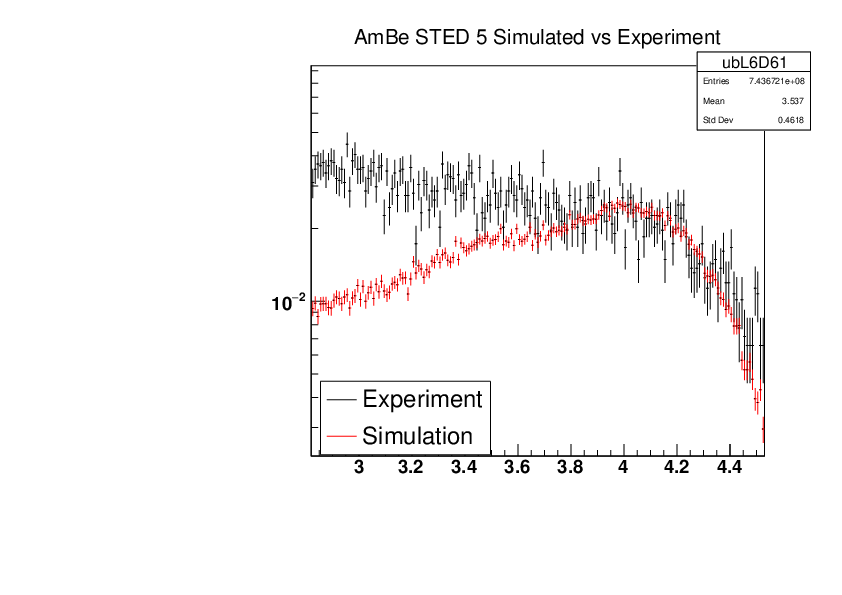 AmBe_STED5_Experiment_vs_Simulated.pdf