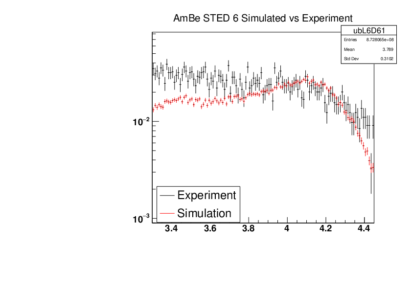 AmBe_STED6_Experiment_vs_Simulated.pdf