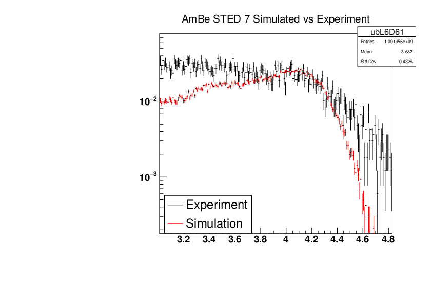 AmBe_STED7_Experiment_vs_Simulated.pdf