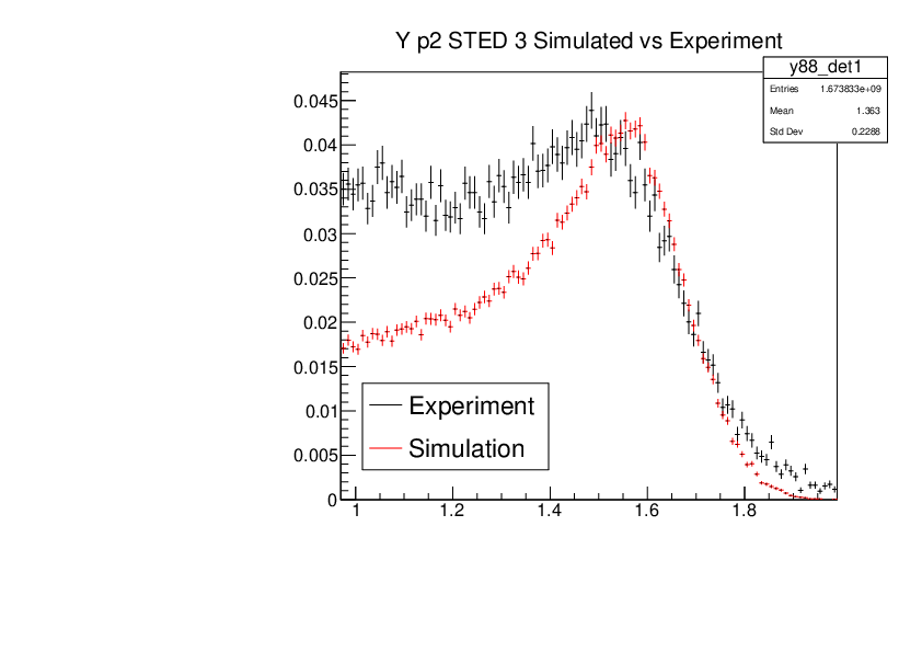 YP2_STED3_Experiment_vs_Simulated.pdf